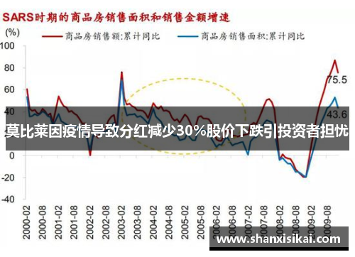 莫比莱因疫情导致分红减少30%股价下跌引投资者担忧